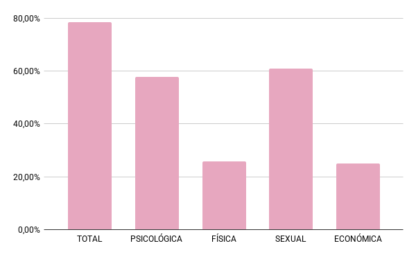 Gráfico de estadísticas de violencia - Paraguay